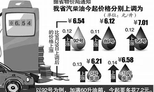 安徽95号汽油油价今天价格走势_安徽省9