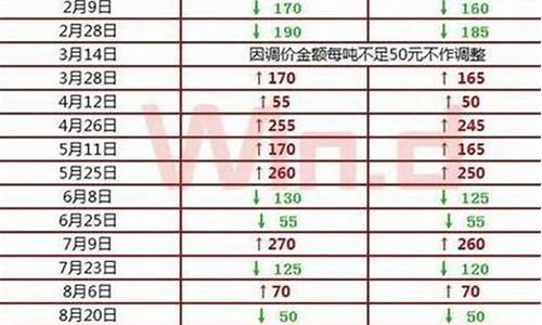 北京油价调整最新窗口_北京油价调整日期表查询