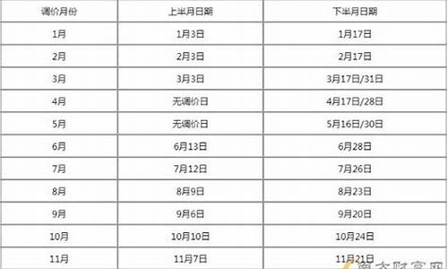 油价调价窗口时间表2024_油价调价窗口