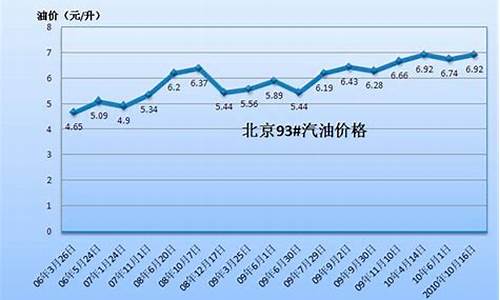 93号汽油价格变化趋势_93号汽油价格变