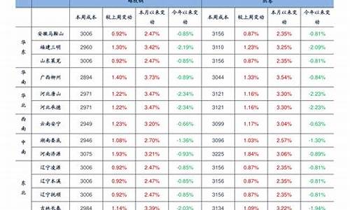 浙江最新油价一览表_浙江实时油价查询