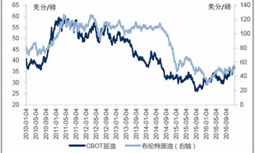 2011年豆油价格走势_2011年豆油价格走势分析