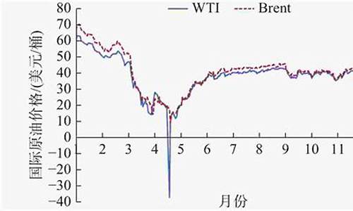 原油价格今日油价走势最新消息_原油价格今