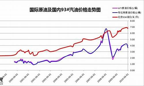 广东历史油价_历史油价