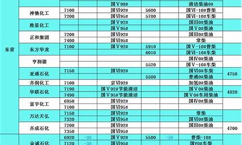 历年柴油价格表_往年柴油价格