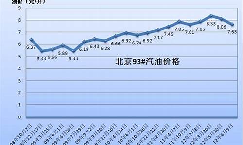 2004年的汽油价格_04年油价