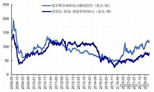 油价和煤炭的关系_油价和煤炭的关系是什么