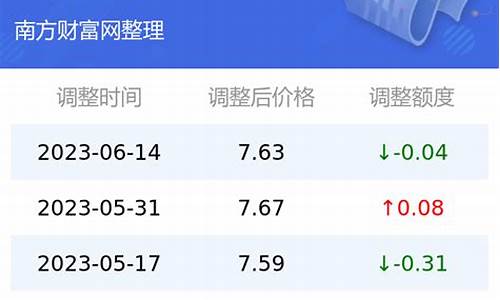 云南昆明今日油价最新价格_今日昆明油价9