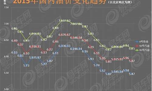 汽油价格下一个调价时间_汽油价格下调趋势