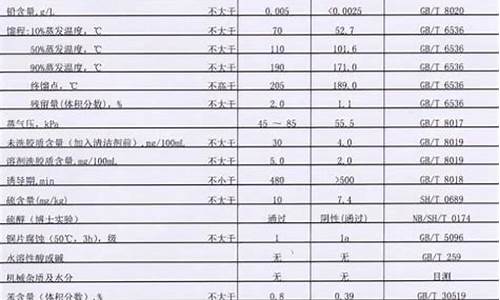 北京汽油价格92号和95下调的区别_北京