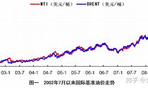 历年石油价格一览表_2012石油价格走势