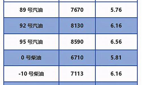 北京油价调整日期时间最新消息_北京油价今