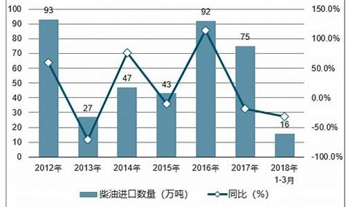 未来柴油价格预测最新_未来柴油价格预测