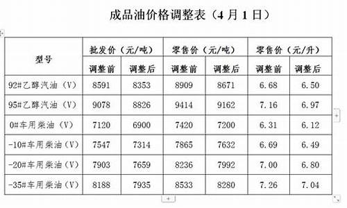 发改委油价调整通知在哪里查询_发改委调整油价从哪查