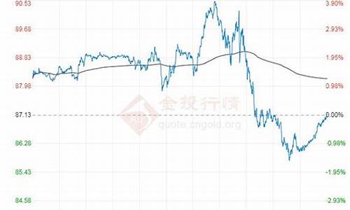 2009年原油_09年7日原油价格