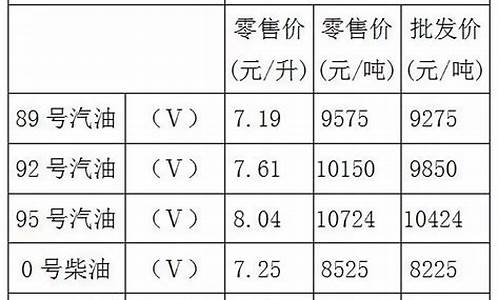 重庆油价95号汽油今天多少_重庆油价95