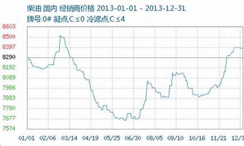 2013年成品油价格走势_2013年成品油价格机制