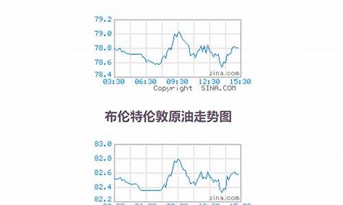 每日原油价格查询_今日原油交易价