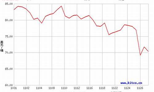 原油价格2022_原油价格30天