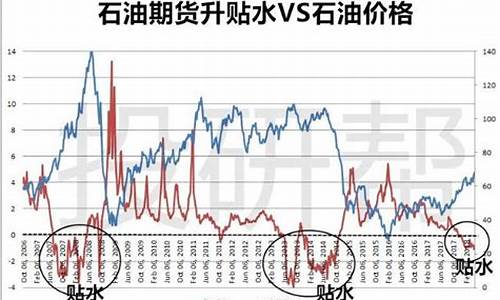 原油价格贴水什么意思_原油价格贴水