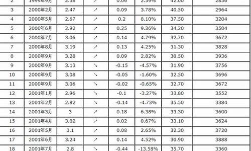 汽油价格表最新价格查询_汽油价格价格表最