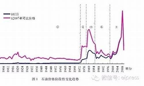 历史油价表_历史油价表查询