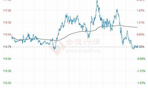 2022年布伦特原油价格一览表最新走势_