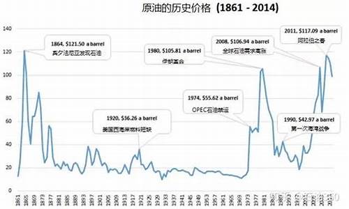 2021油价历史记录_2021年油价历史