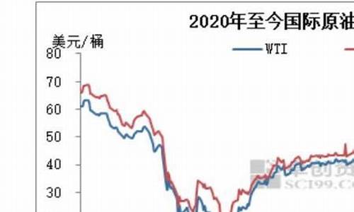 90年代油价_90年代油价为什么这么低