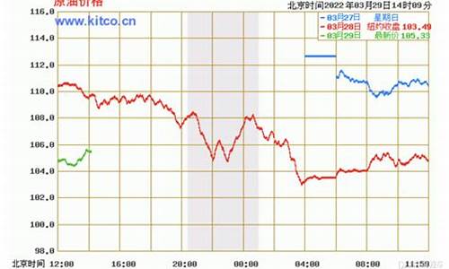 本周油价上调还是下调2022_本周油价会下调吗