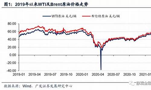 2021年每月油价记录查询_2020年每月油价表