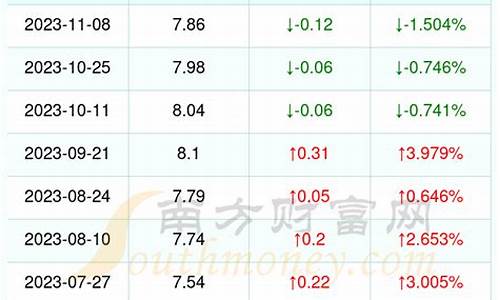 漳州油价调整最新消息价格_漳州油价多少