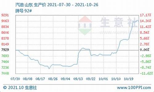 2013年汽油价格表_2013年10月份汽油价格