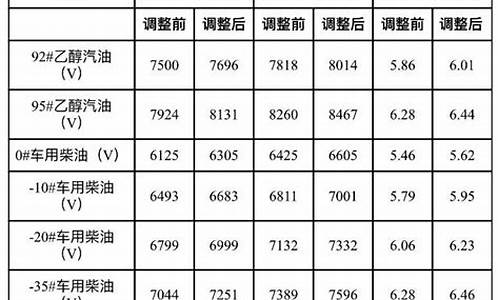 大连汽油价格调整最新消息查询_大连汽油价格调整最新消息