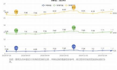 吉林省今日油价多少钱_吉林省今日油价