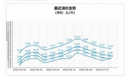 2024新的一轮油价什么时候调整最新消息了_2025油价