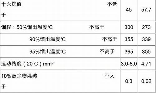 0号柴油沸点_0号柴油 温度