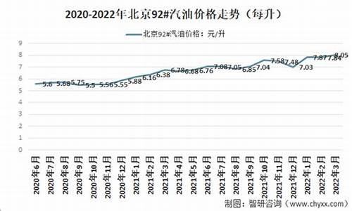 北京92号油价格走势_北京92号5月汽油价格