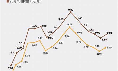 六月份油价涨跌情况如何_六月份油价涨跌情况