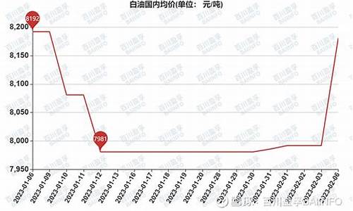 白油价格行情走势_白油价格行情趋势