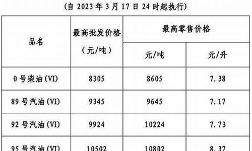 今晚24时油价调整 92号汽油下调0.04元/升_今晚24时油价表