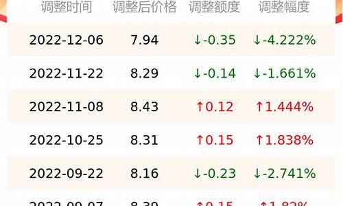 南京市油价92多少钱_南京92号油价格今日