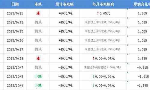 今晚12点油价下调2023年8月才油价格_今年油价调整表