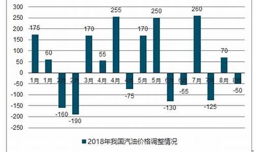 汽油零售价格调整_关于汽油价格调查报告