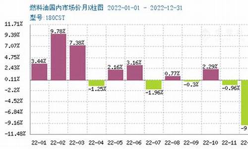 180cst燃料油价格_燃料油m100价格