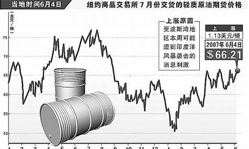 20年原油价格走势图_208年原油价格35美元