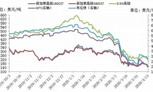 2020油价走势分析_油价2010到2019