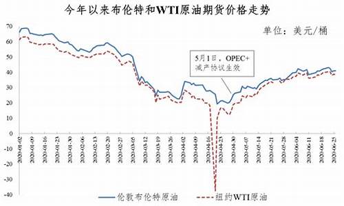 2020年4月油价价格表最新走势图_2020年4月油价价格表最新走势