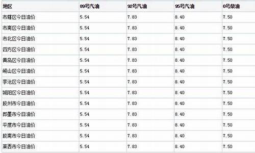 青岛今日油价92_青岛今日油价92汽油多少钱一升