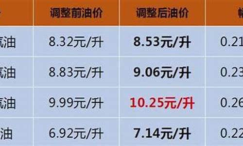 海南省今日油价查询_海南省今日油价加满65升的汽油